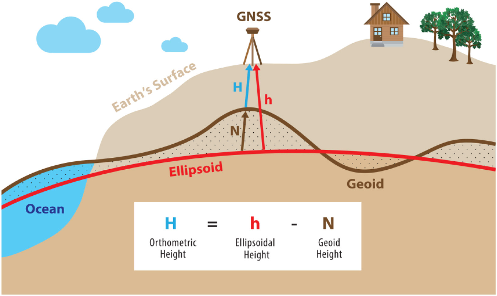 Ortho Ellipsoid Geoid