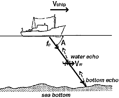schematic of radiating ADCP beams